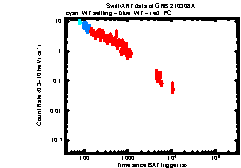 XRT Light curve of GRB 210308A