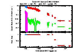 XRT Light curve of GRB 210308A