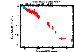 XRT Light curve of GRB 210308A