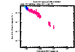 XRT Light curve of GRB 210308A