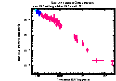 XRT Light curve of GRB 210308A