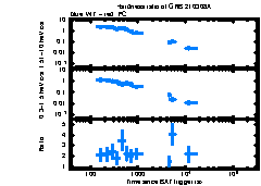 XRT Light curve of GRB 210308A