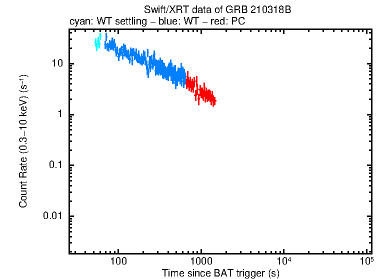 Light curve of GRB 210318B