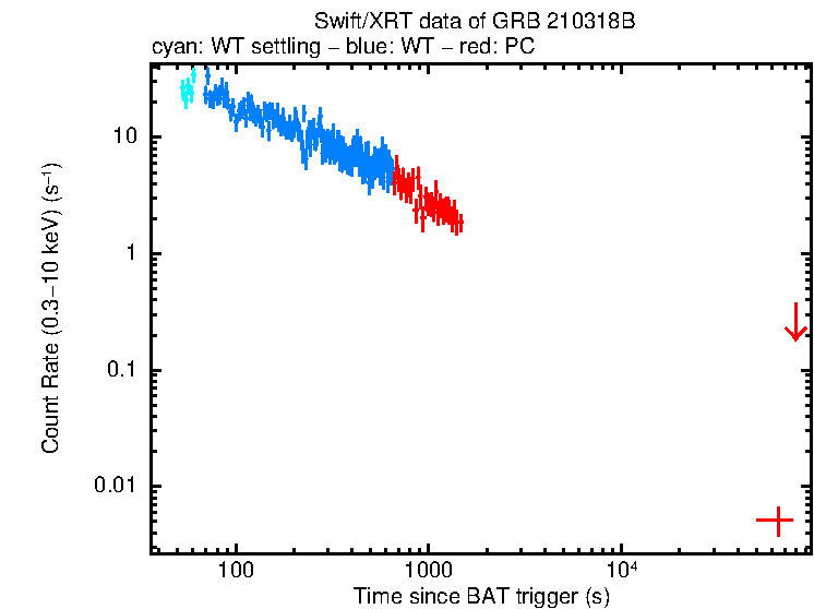 Light curve of GRB 210318B