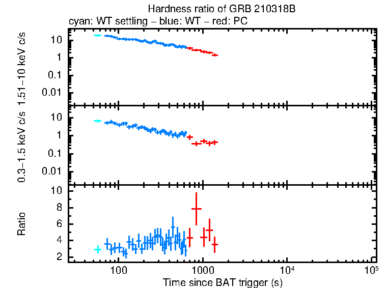 Hardness ratio of GRB 210318B