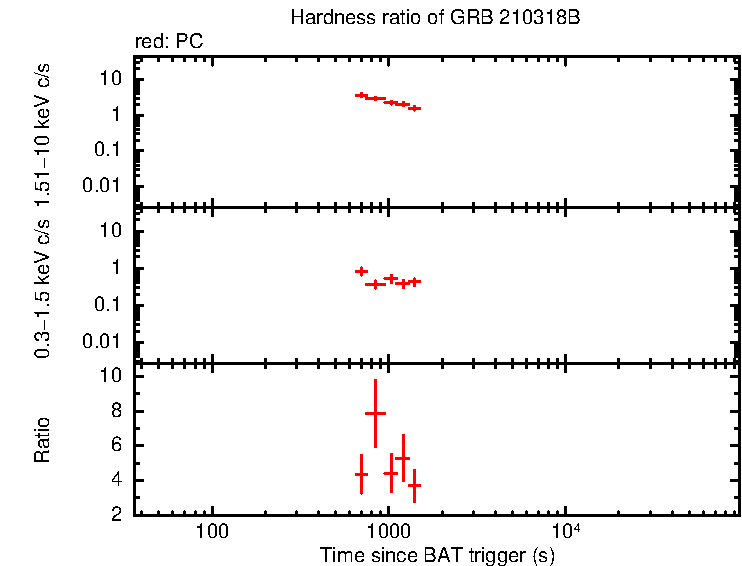 Hardness ratio of GRB 210318B