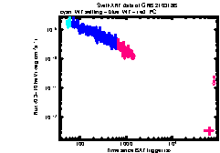 XRT Light curve of GRB 210318B