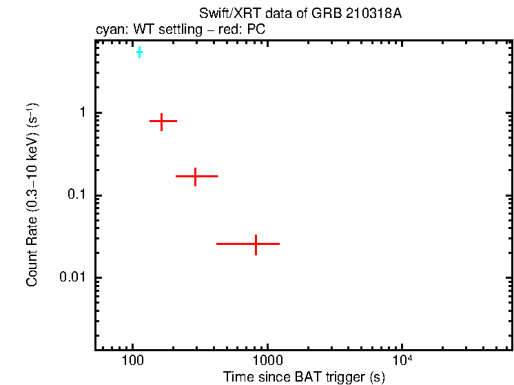 Light curve of GRB 210318A