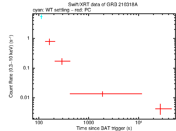 Light curve of GRB 210318A