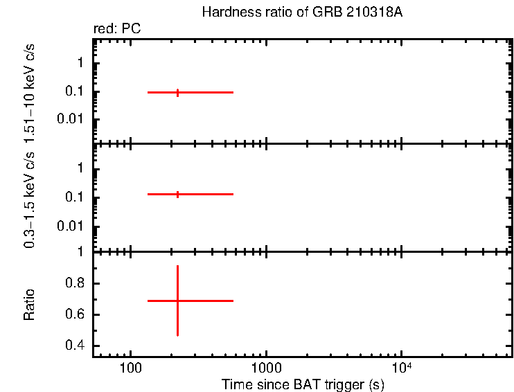 Hardness ratio of GRB 210318A