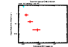 XRT Light curve of GRB 210318A