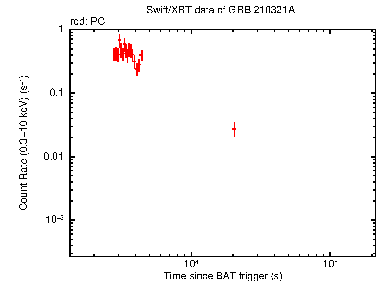 Light curve of GRB 210321A