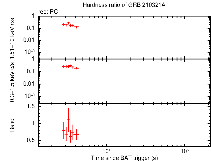 Hardness ratio of GRB 210321A