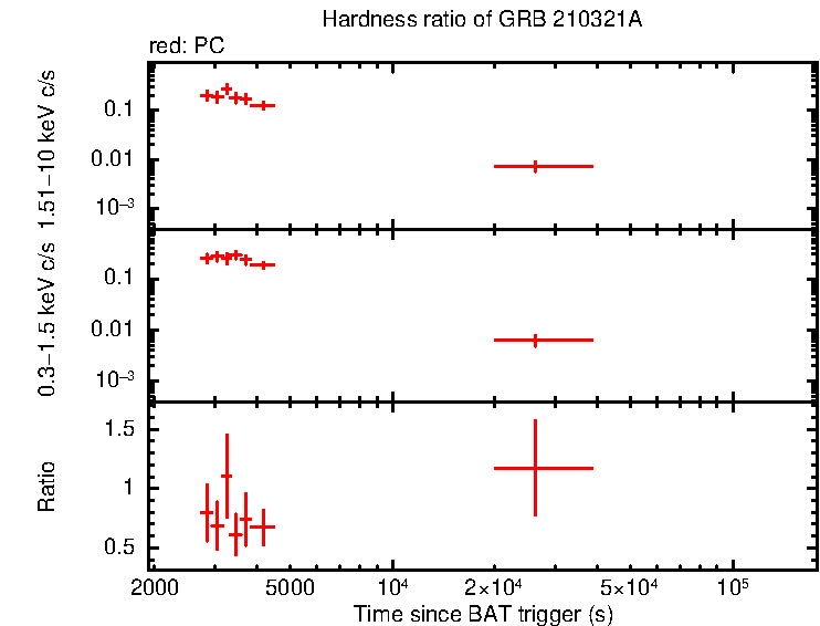 Hardness ratio of GRB 210321A
