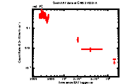 XRT Light curve of GRB 210321A