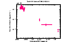 XRT Light curve of GRB 210321A