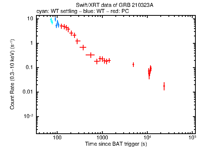 Light curve of GRB 210323A