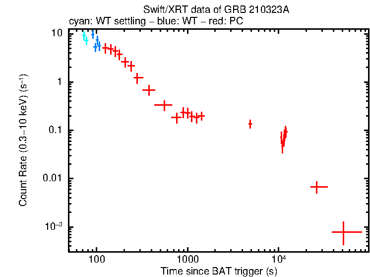 Light curve of GRB 210323A