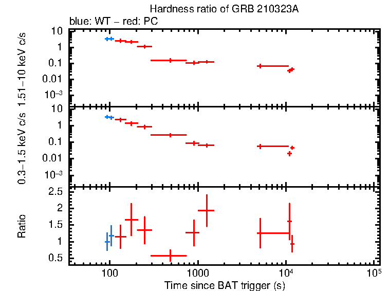 Hardness ratio of GRB 210323A