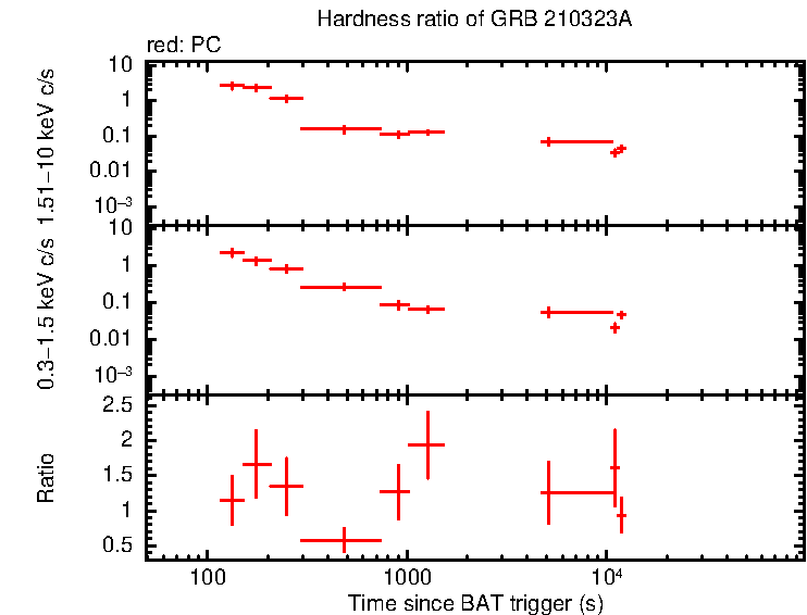 Hardness ratio of GRB 210323A