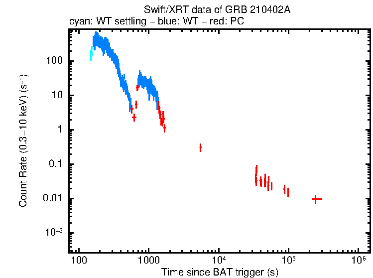 Light curve of GRB 210402A