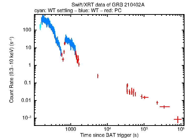 Light curve of GRB 210402A