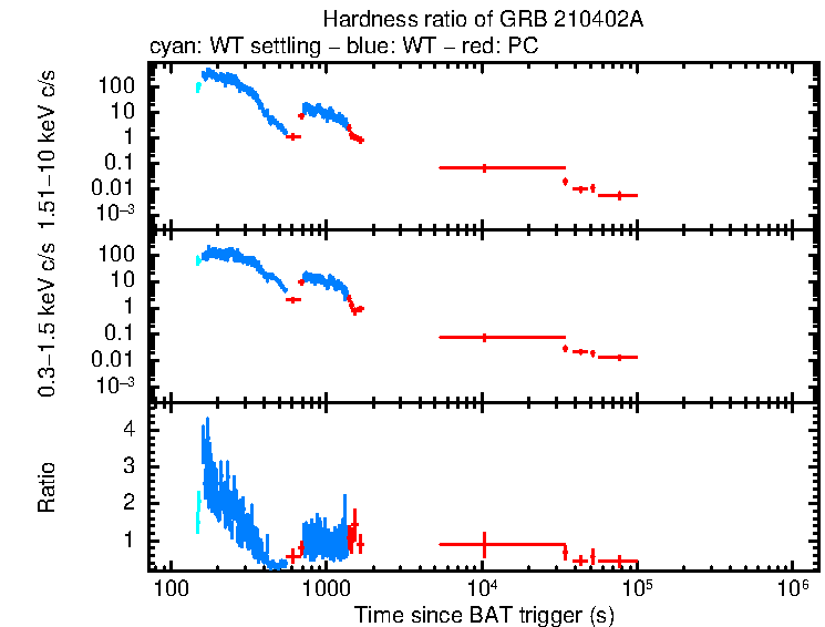 Hardness ratio of GRB 210402A