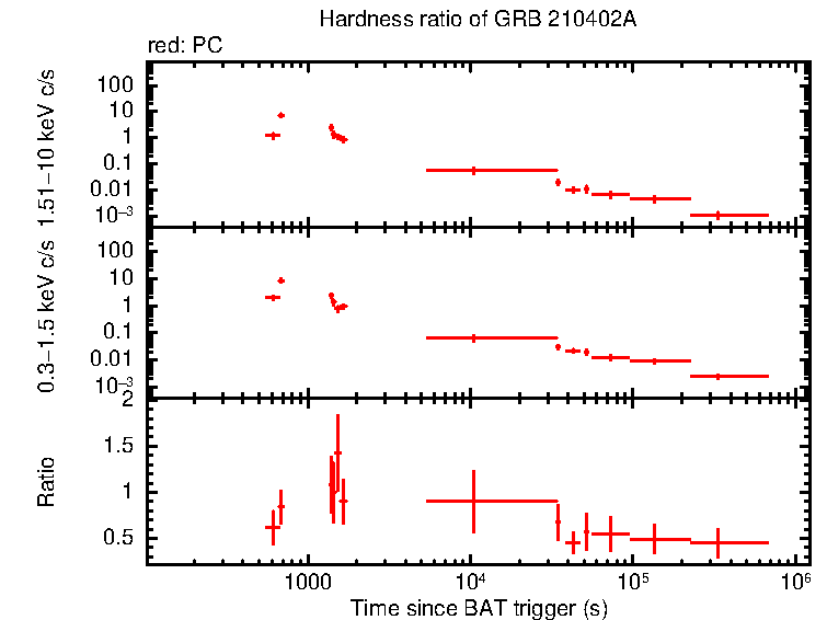 Hardness ratio of GRB 210402A
