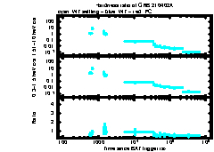 XRT Light curve of GRB 210402A