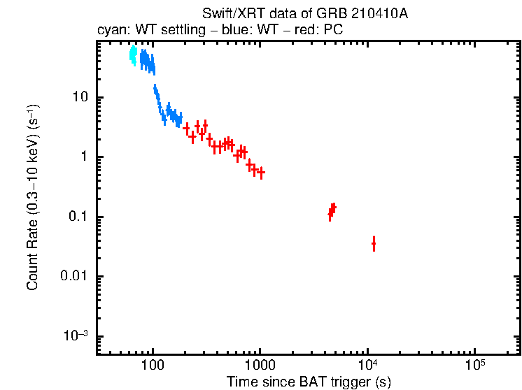 Light curve of GRB 210410A