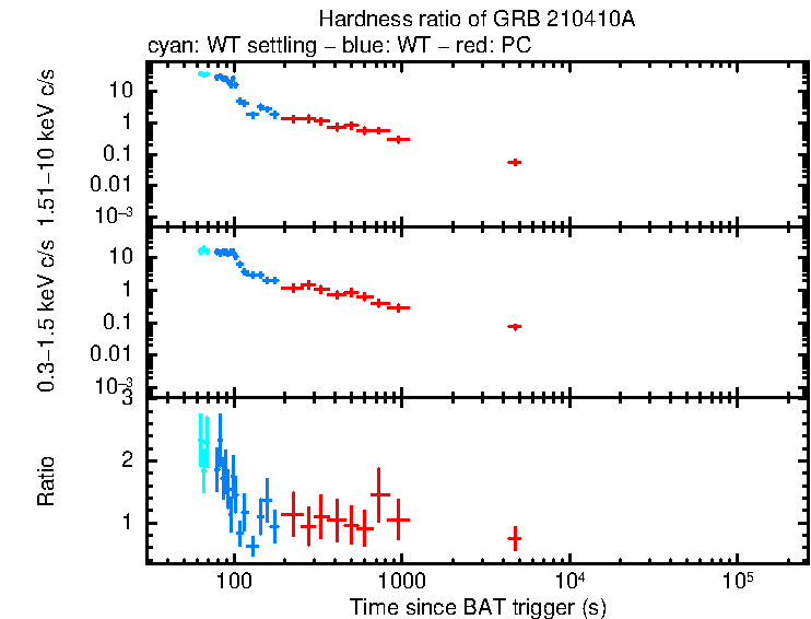 Hardness ratio of GRB 210410A