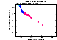 XRT Light curve of GRB 210410A