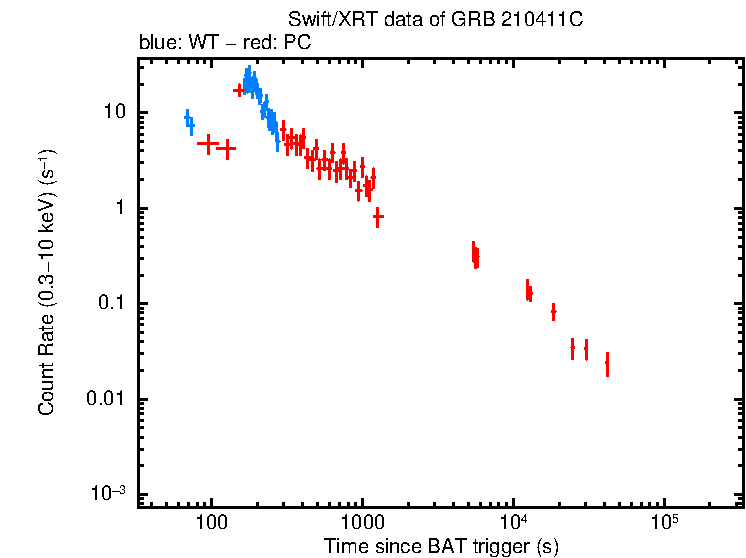 Light curve of GRB 210411C
