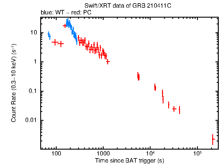 Light curve of GRB 210411C