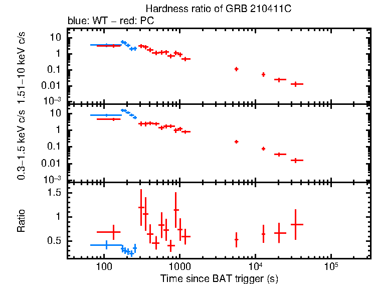 Hardness ratio of GRB 210411C