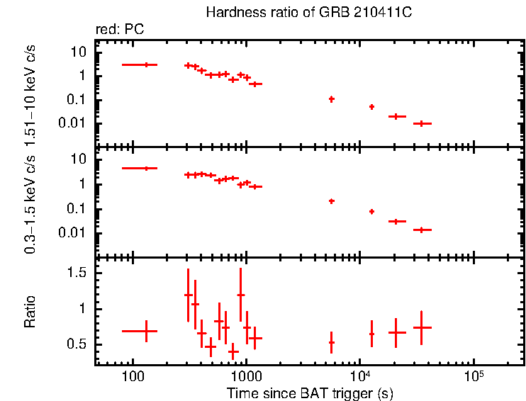 Hardness ratio of GRB 210411C