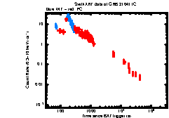 XRT Light curve of GRB 210411C