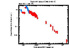 XRT Light curve of GRB 210411C