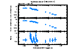 XRT Light curve of GRB 210411C