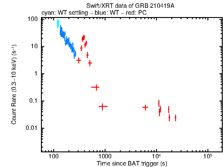 Light curve of GRB 210419A