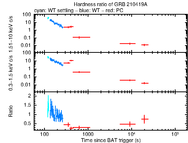 Hardness ratio of GRB 210419A