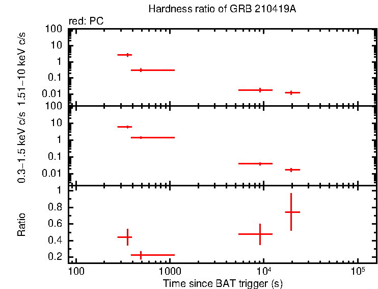 Hardness ratio of GRB 210419A