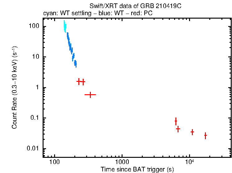 Light curve of GRB 210419C