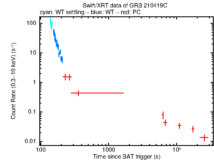 Light curve of GRB 210419C