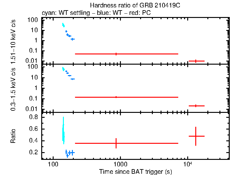 Hardness ratio of GRB 210419C