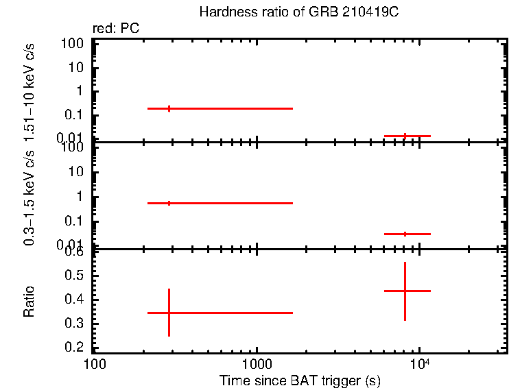 Hardness ratio of GRB 210419C