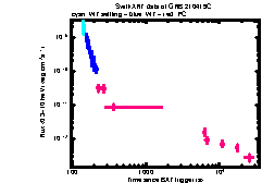 XRT Light curve of GRB 210419C