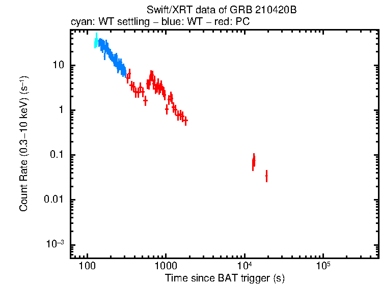 Light curve of GRB 210420B
