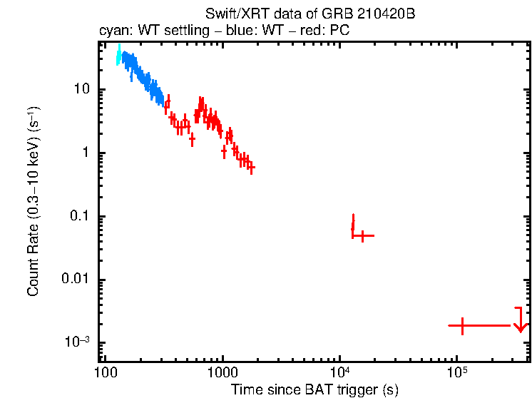 Light curve of GRB 210420B
