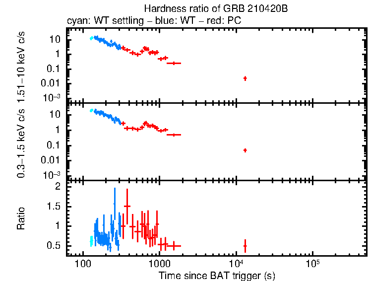 Hardness ratio of GRB 210420B